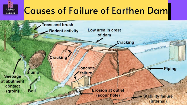 Various causes of failure of earth dams