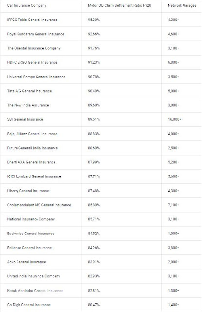 Tha Best Auto Insurance Companies list india 2021 - Techfunso