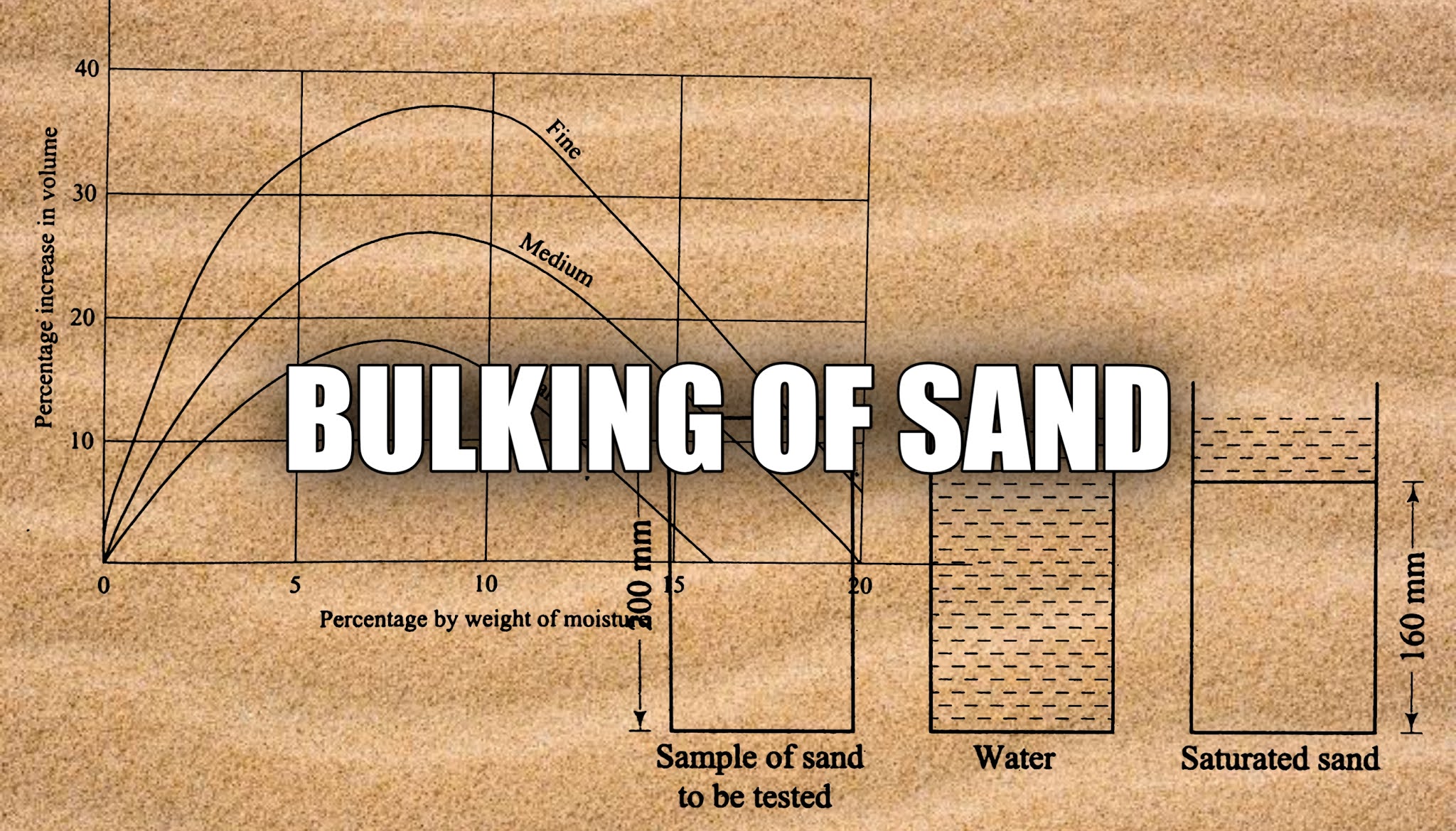 Bulking of Sand