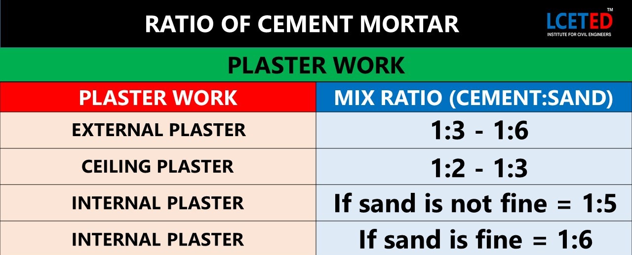 ALL YOU WANT TO KNOW ABOUT CEMENT MIX RATIO AND ITS USES -lceted LCETED