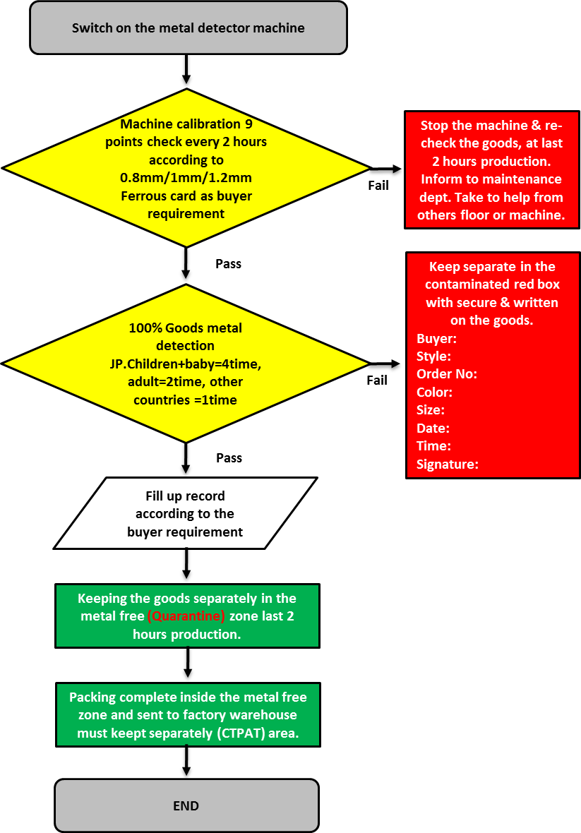 Process Flow Chart Metal Detection ©AllaboutQMS