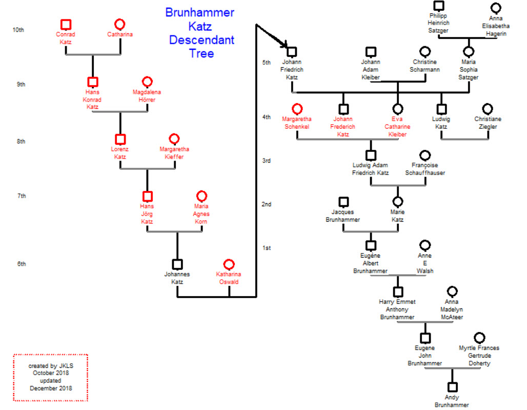 Jacob Genealogy Chart