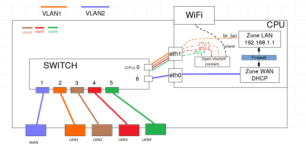 Linux vlan. Схема VLAN. Настройка VLAN. VLAN для чайников. VLAN расшифровка.