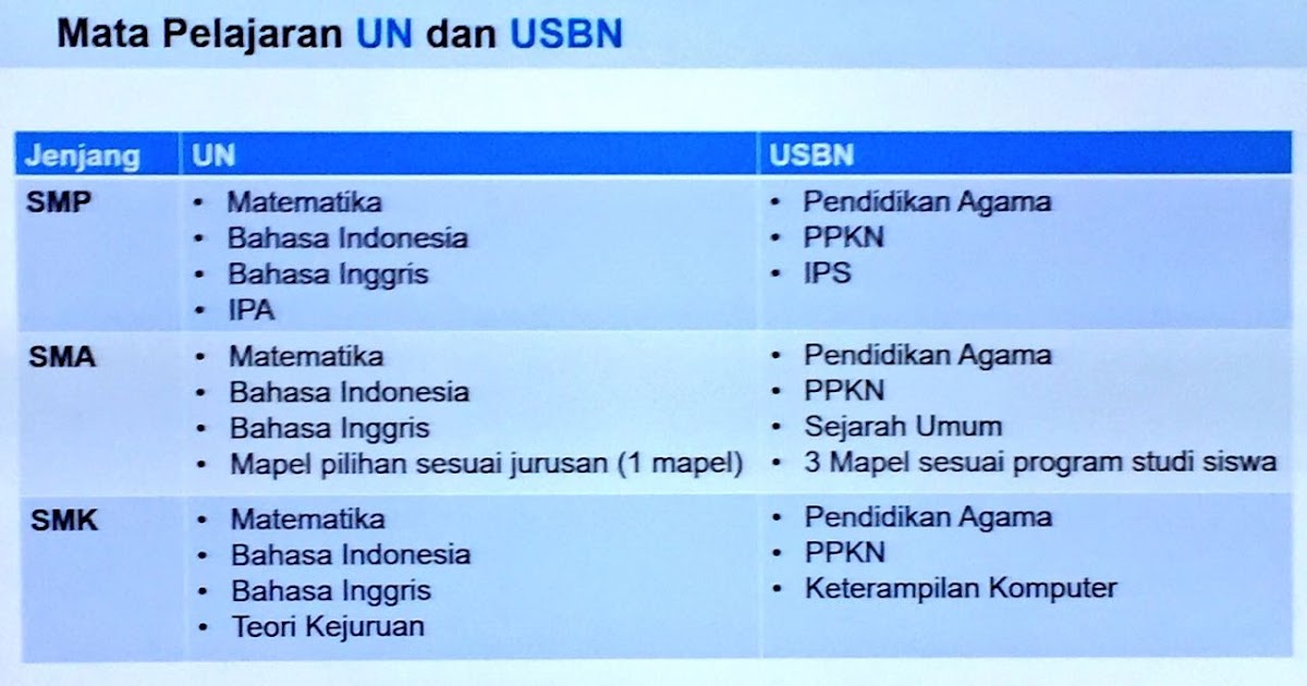 Mata Pelajaran Yang Diujikan Dalam Un Dan Uasbn Berbagi Ilmu