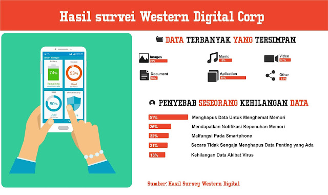 Dilema: Menghapus atau BackUp Data Beserta Kenangan di Smartphone Dengan USB OTG SanDisk