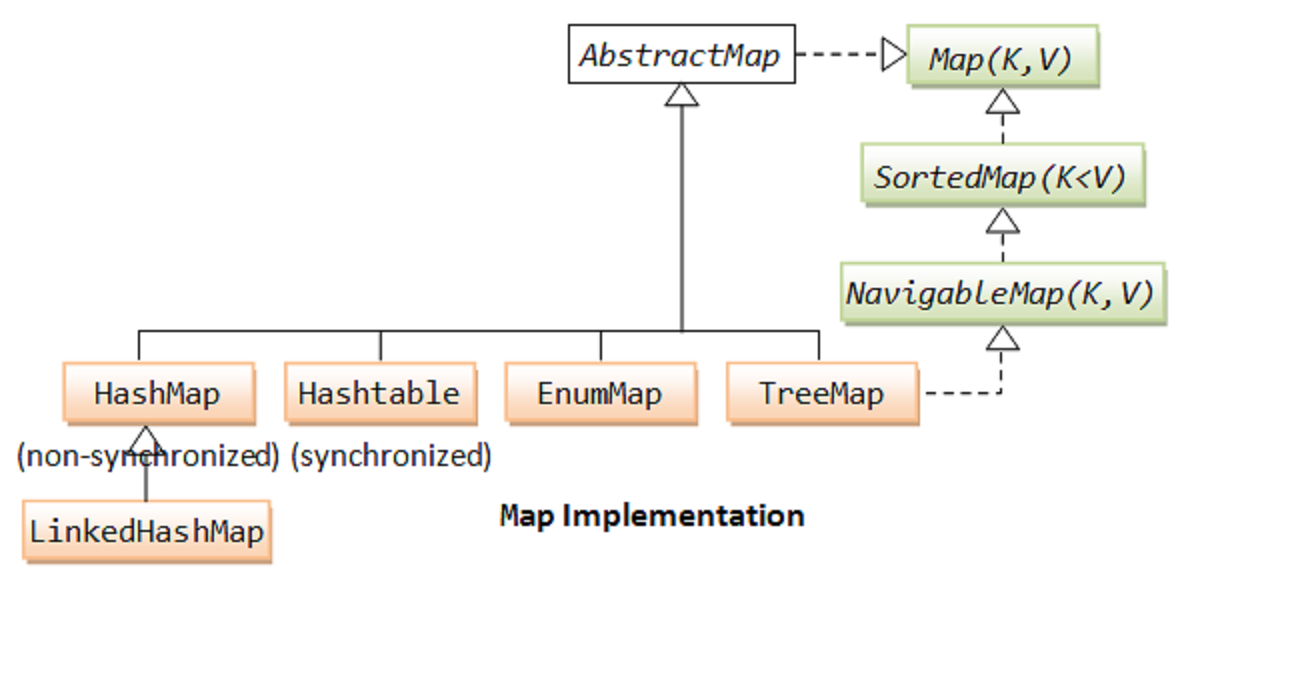 Image result for java map"