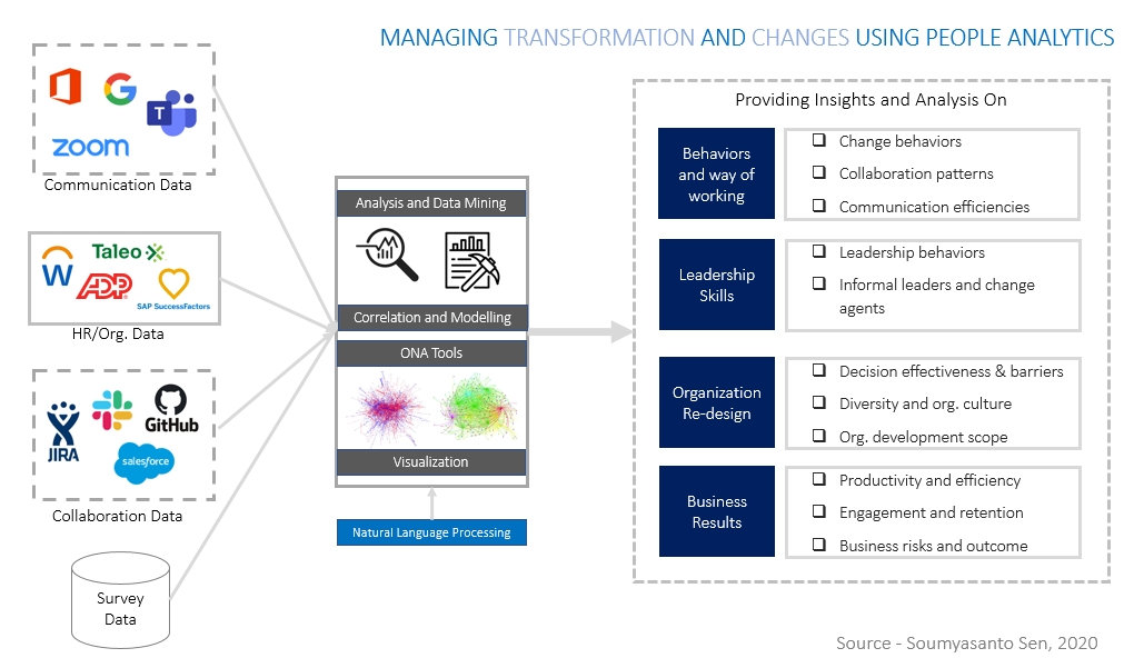 управление изменениями в организации. причины развития hr-аналитики. трансформация управление изменениями. трансформация управление изменениями. процесс управления изменениями (change management).