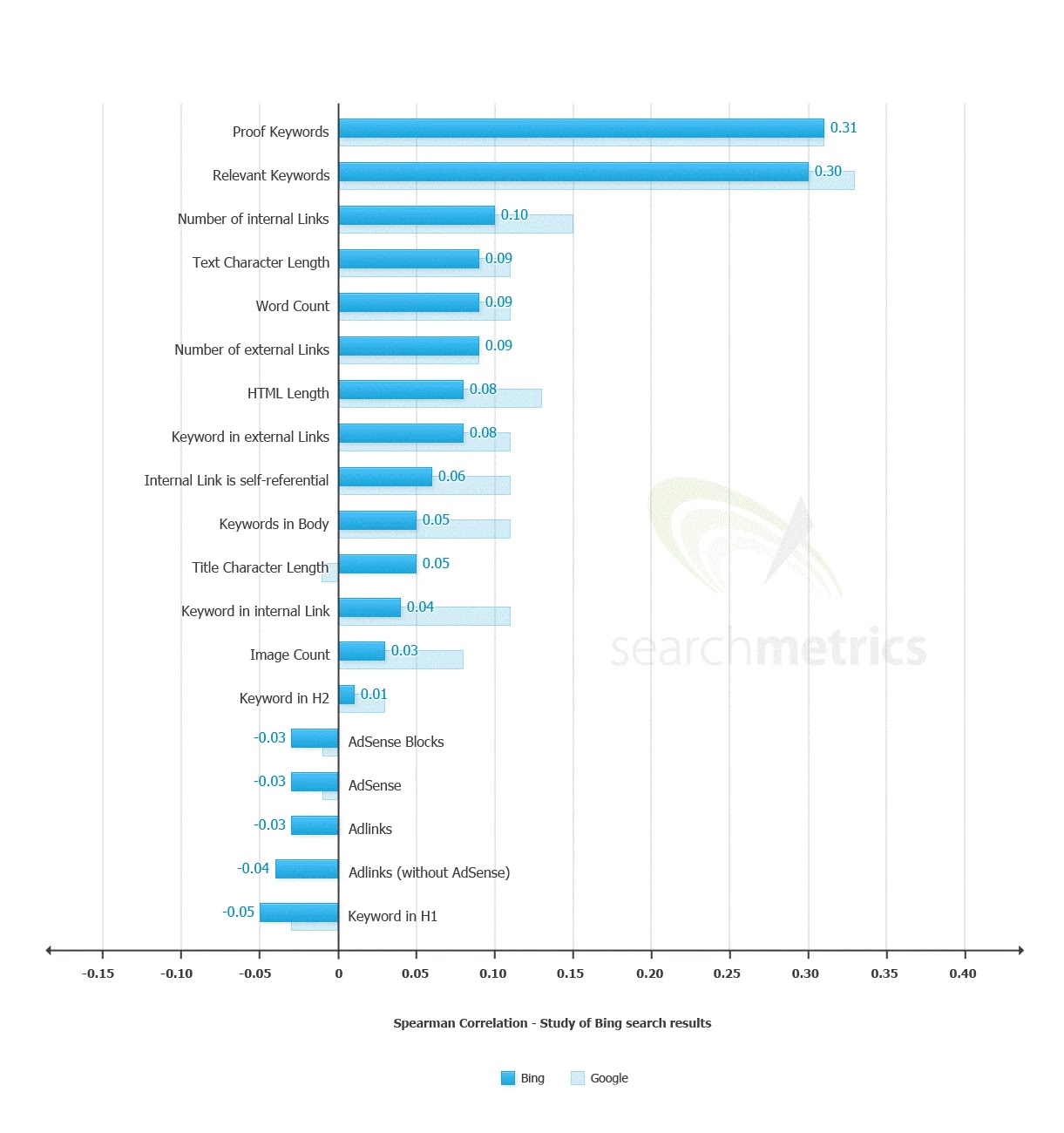 SEO Keywords Properly