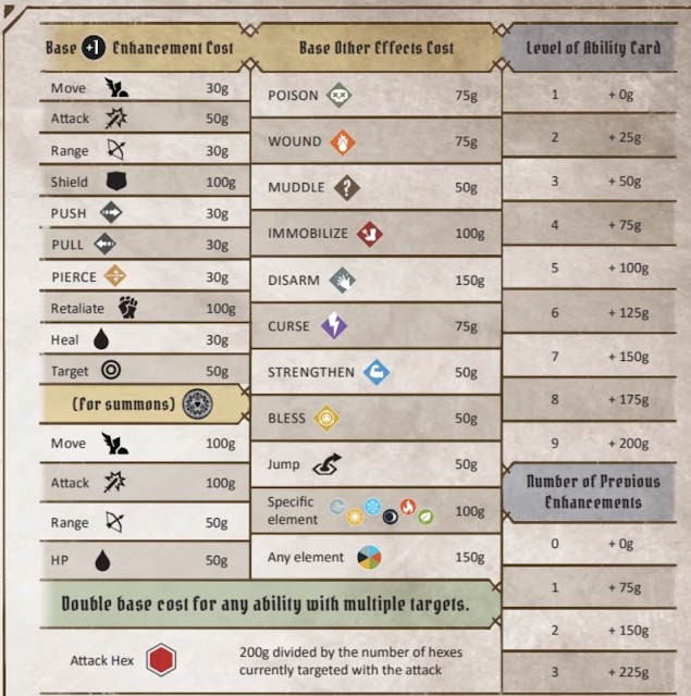 Gloomhaven Enhancement guide