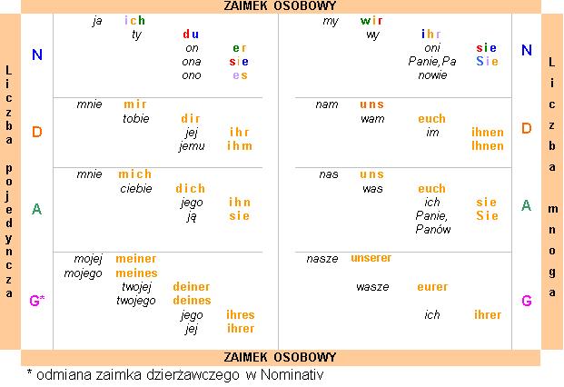 Zaimek Osobowy W Celowniku Niemiecki Niemiecki w pigułce: Zaimek osobowy