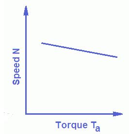 Torque-Speed Characteristics of  DC Shunt Motor