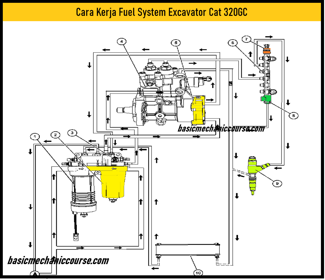 Gambar. fuel system excavator cat 320gc