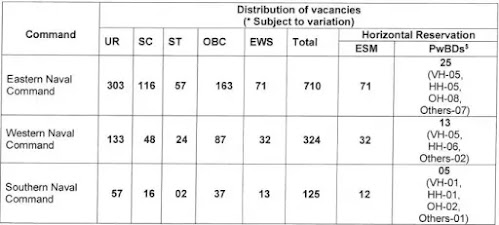 Recruitment of Indian Navy Tradesman Companions 2021