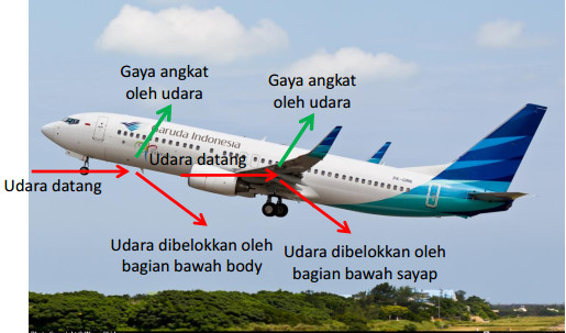 Sains Faktual Fakta Bagaimana Pesawat Bisa Terbang