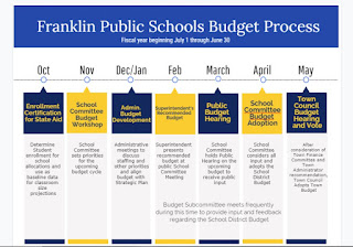 budget process overview