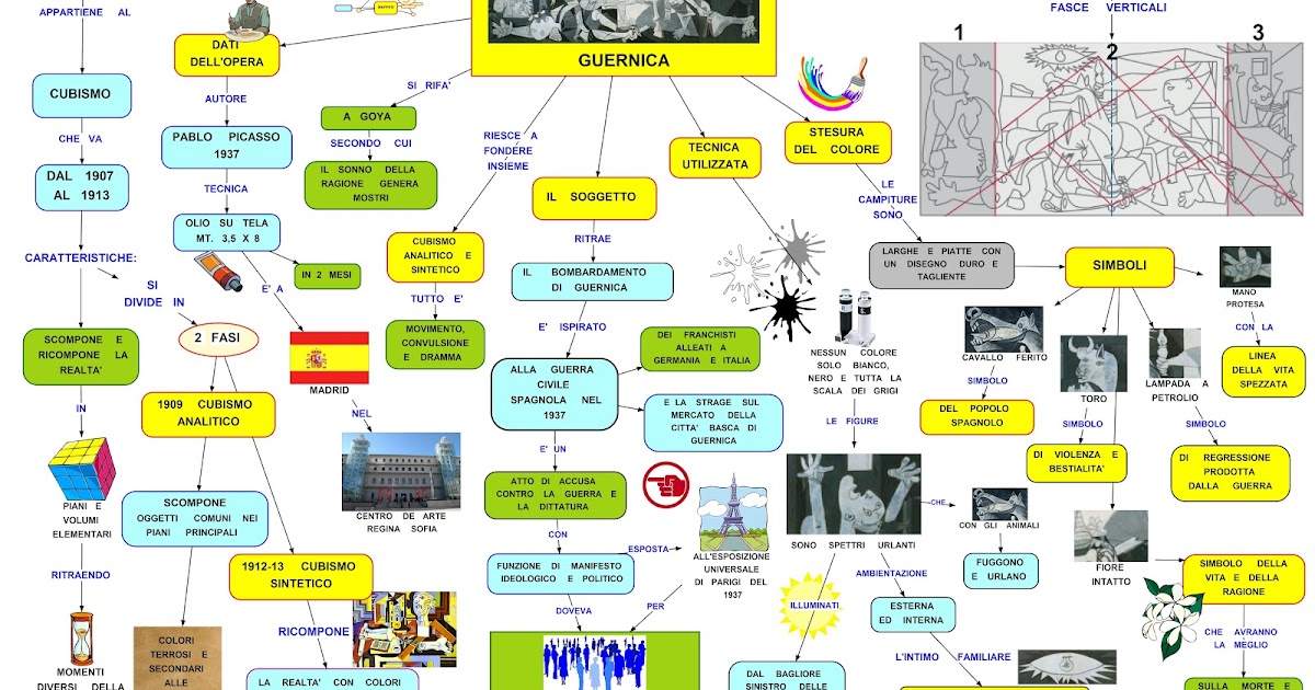 Mappa concettuale Picasso Guernica •