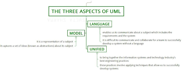 نظرة على ماهي  لغة النمذجة الموحدة  ؟What is UML