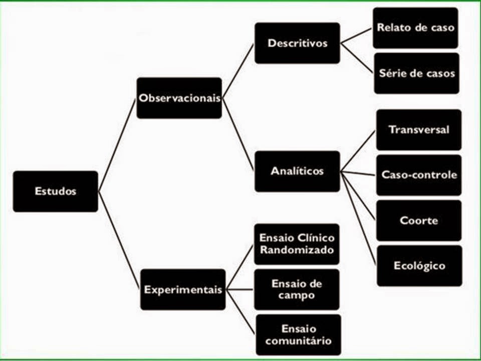 Você lembra os tipos de estudos epidemiológicos?