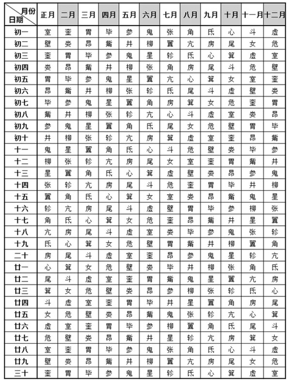 從紫微斗數14主星到古天文學28星宿來看看你一生會有怎樣的命運起伏？