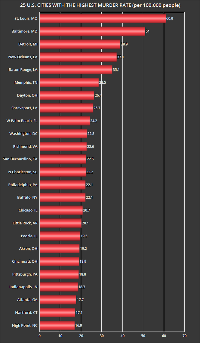 jobsanger The 25 U.S. Cities With The Highest Murder Rates