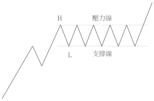 主力拉高進貨模式-平台型進貨