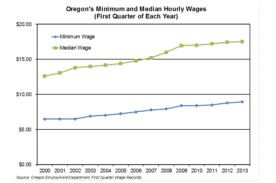 Oregon Workforce and Economic Information Oregon’s Minimum Wage Consistently about Half the