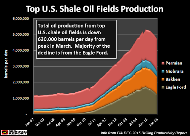США: Коллапс сланцевой нефтедобычи составит 80-90% от пика?