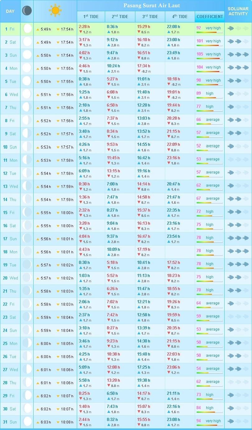 Jadwal Pasang Surut Laut Batam Kepri Fishing Club