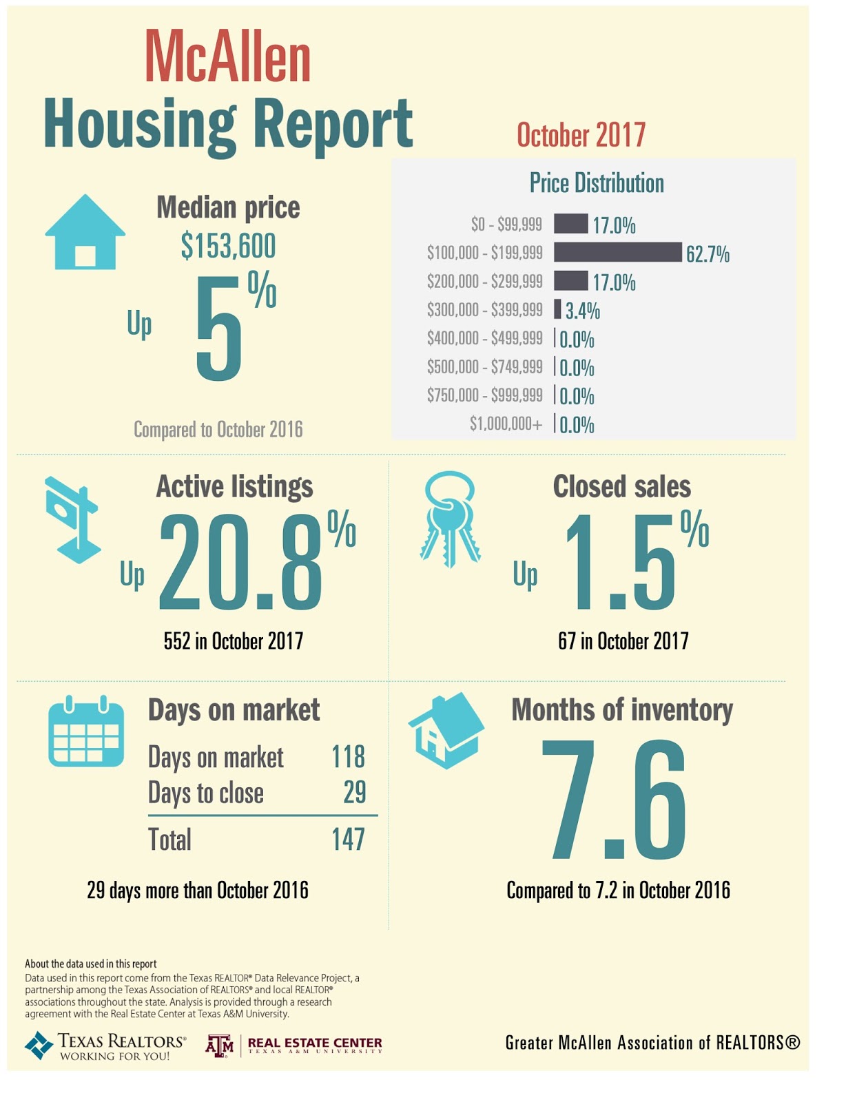 Homes For Sale McAllen McAllen Real Estate October 2017 Monthly