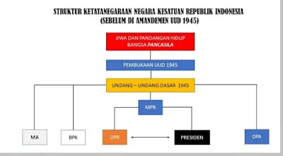 Sistem Pemerintahan Indonesia Berdasarkan UUD 1945 Sebelum Diamandemen - berbagaireviews.com