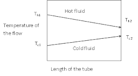 Temperature profile of 1-1 Heat exchanger – Parallel flow
