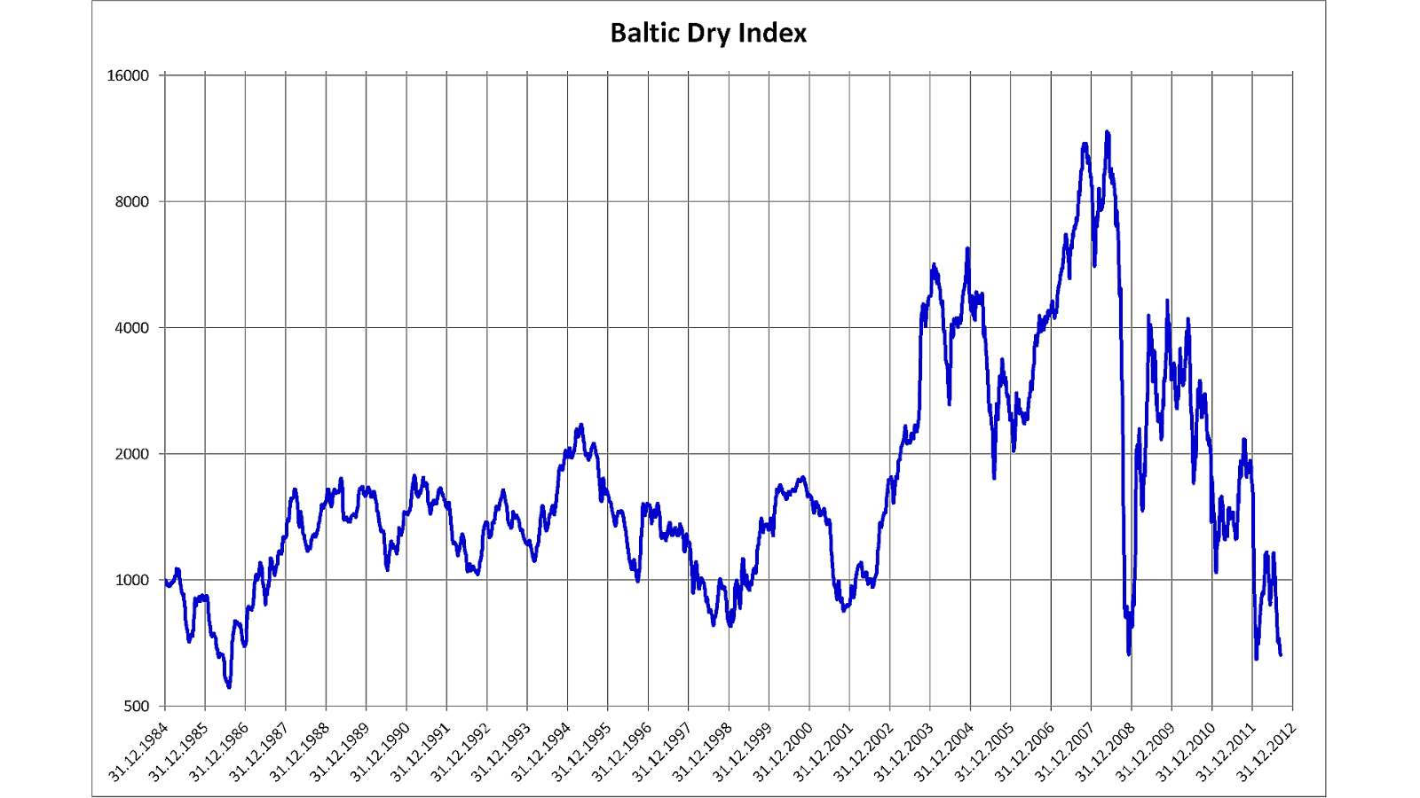 What Is Baltic Dry Index Index Choices