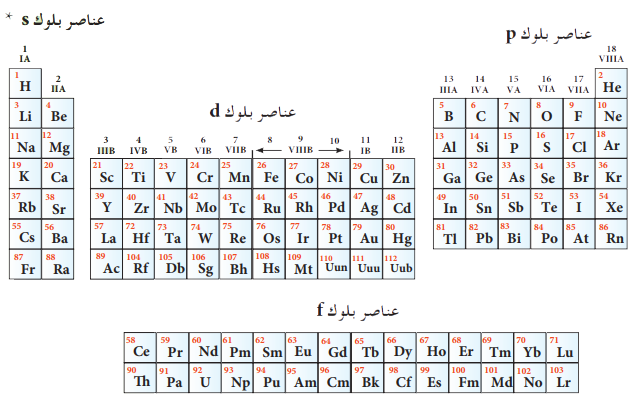 العناصر في الجدول الدوري تترتب حسب اعدادها الكتلية