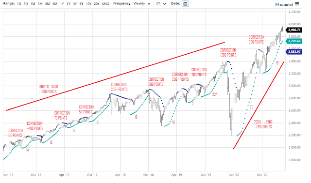 Untitled3 On Sunday, 2/21, I posted the S&P 500 weekly chart and did a comparison between this wave from March, 2020 and the one from February 2016 to March, 2020.  See the chart below.  At that time, I thought this wave might come to an end in a week or two.  