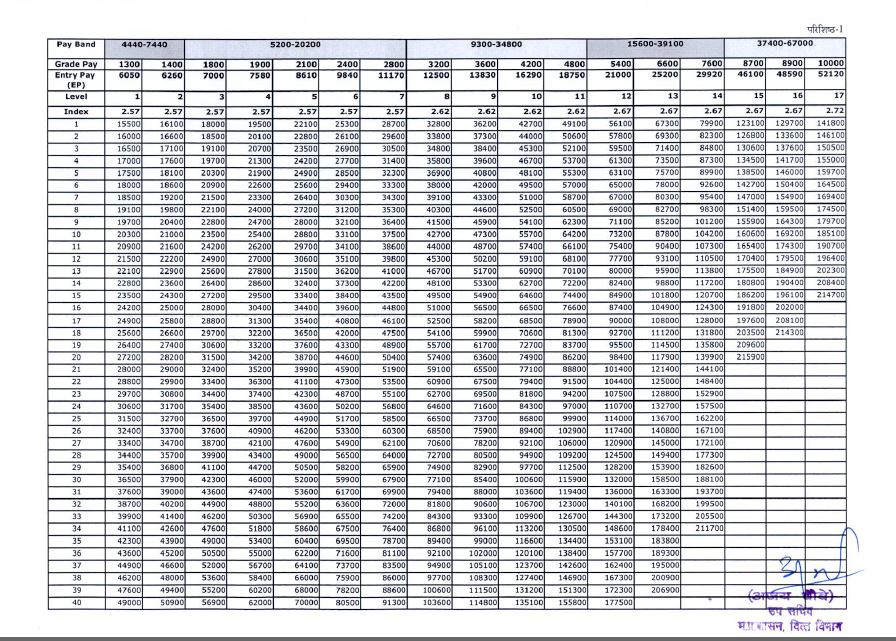 mp-govt-government-7th-pay-matrix-table-pdf-download-madhya-pradesh
