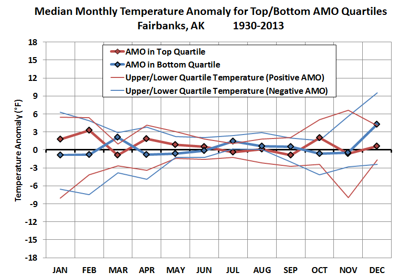 Deep Cold Alaska Weather & Climate AMO Climate Influence
