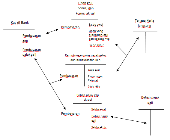 Audit Siklus Penggajian Dan Personalia Sehwahyulestari