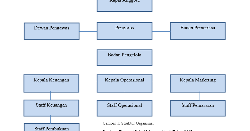 Koperasi Sehati Makmur Abadi Susunan Pengurus &amp; Jumlah