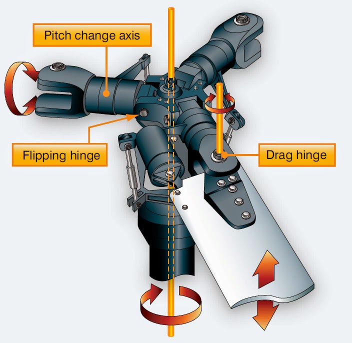 Types of Helicopter Rotor Systems