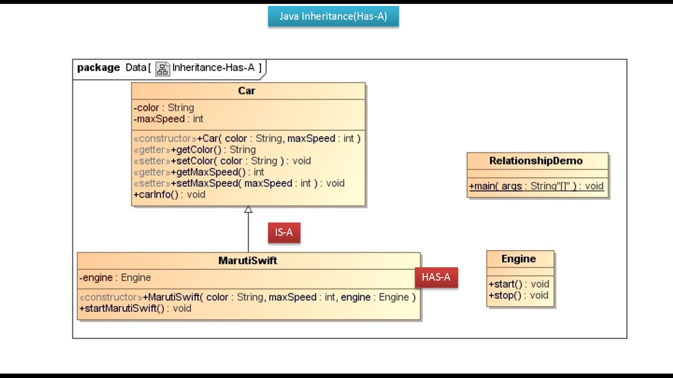 JAVA EE: Java Tutorial : Inheritance Has A Relationship (Car)