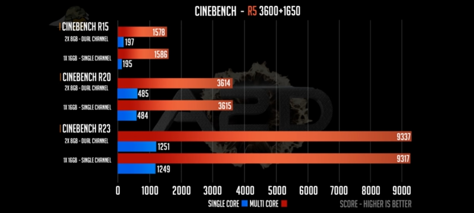Synthetic performance