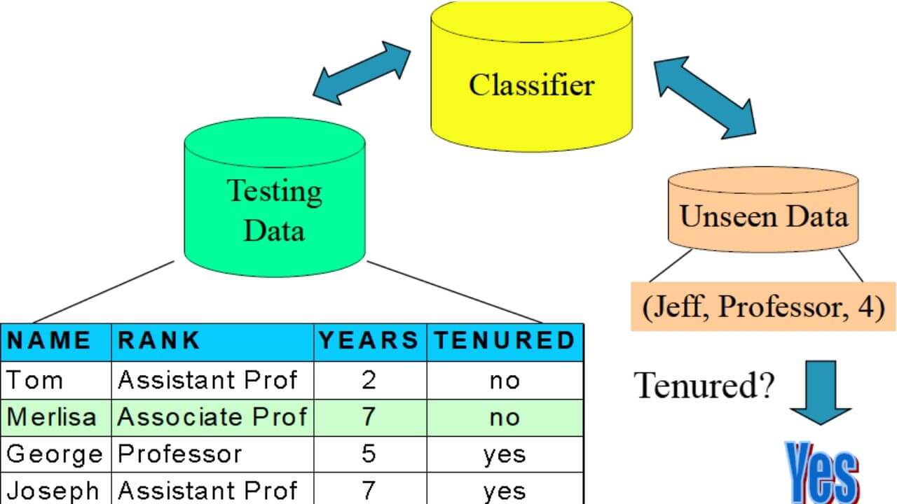 data mining classification case study
