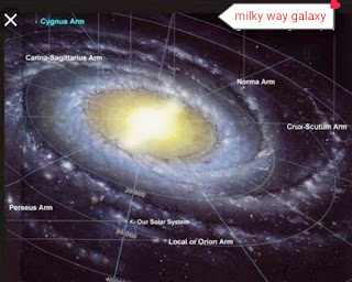 Location of our solar system in milky way galaxy