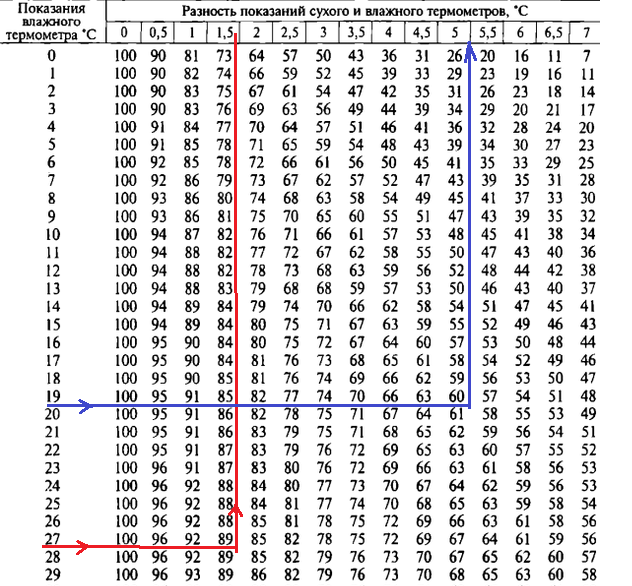 гигрометр физика 10 класс. психрометрическая таблица для определения влажности воздуха. разность показанной и влажного термометров. показания влажного термометра. показание сухого термометра меньше показания влажного термометра.