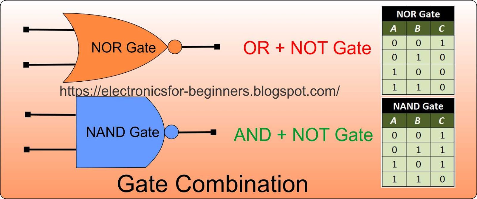 Logic gates……The building blocks of digital systems.