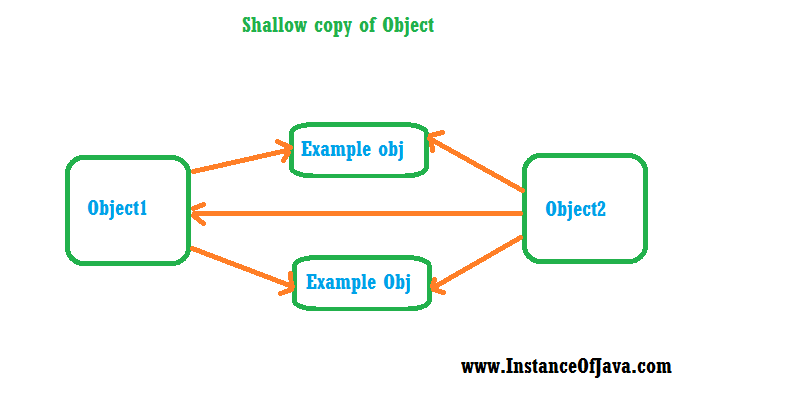 java assignment shallow copy