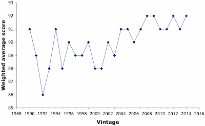 Average Wine-Searcher scores for Wynns Black Label Cabernet