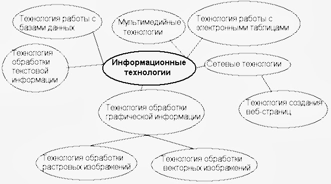 Информационная технология схема. Информационные технологии схема. Схема информационных те. Схема классиикацияинформационных технологий. Классификация информационных технологий схема.