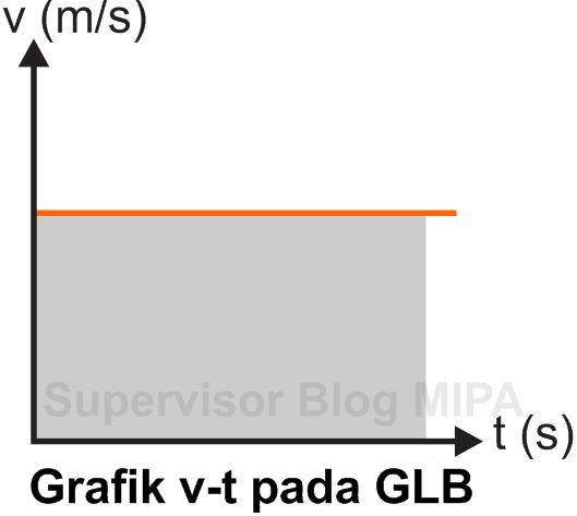 Grafik hubungan antara kecepatan terhadap waktu pada gerak lurus beraturan adalah