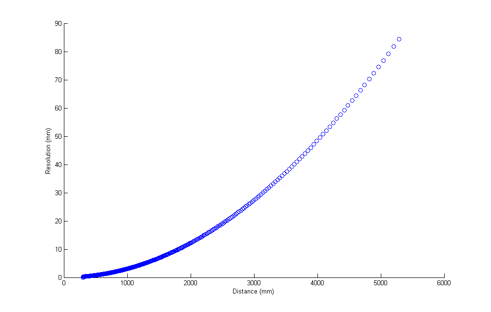 Kinect Resolution